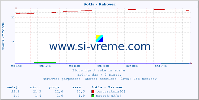 POVPREČJE :: Sotla - Rakovec :: temperatura | pretok | višina :: zadnji dan / 5 minut.