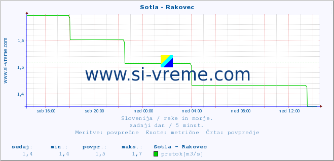 POVPREČJE :: Sotla - Rakovec :: temperatura | pretok | višina :: zadnji dan / 5 minut.