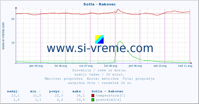 POVPREČJE :: Sotla - Rakovec :: temperatura | pretok | višina :: zadnji teden / 30 minut.