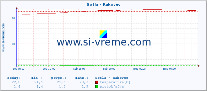 POVPREČJE :: Sotla - Rakovec :: temperatura | pretok | višina :: zadnji dan / 5 minut.