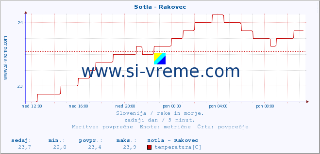 POVPREČJE :: Sotla - Rakovec :: temperatura | pretok | višina :: zadnji dan / 5 minut.