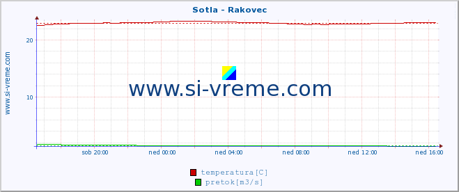 POVPREČJE :: Sotla - Rakovec :: temperatura | pretok | višina :: zadnji dan / 5 minut.