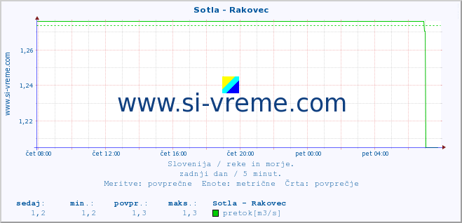 POVPREČJE :: Sotla - Rakovec :: temperatura | pretok | višina :: zadnji dan / 5 minut.