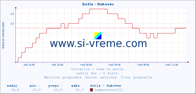 POVPREČJE :: Sotla - Rakovec :: temperatura | pretok | višina :: zadnji dan / 5 minut.