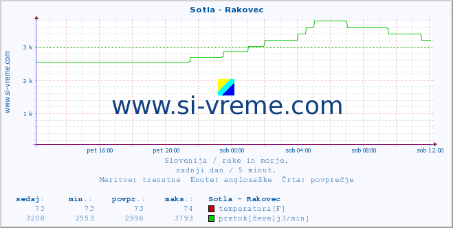 POVPREČJE :: Sotla - Rakovec :: temperatura | pretok | višina :: zadnji dan / 5 minut.