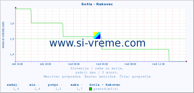 POVPREČJE :: Sotla - Rakovec :: temperatura | pretok | višina :: zadnji dan / 5 minut.