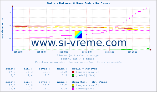 POVPREČJE :: Sotla - Rakovec & Sava Boh. - Sv. Janez :: temperatura | pretok | višina :: zadnji dan / 5 minut.