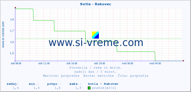 POVPREČJE :: Sotla - Rakovec :: temperatura | pretok | višina :: zadnji dan / 5 minut.