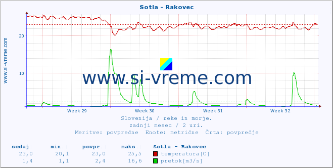 POVPREČJE :: Sotla - Rakovec :: temperatura | pretok | višina :: zadnji mesec / 2 uri.