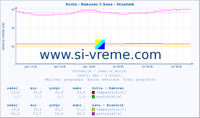 POVPREČJE :: Sotla - Rakovec & Sava - Hrastnik :: temperatura | pretok | višina :: zadnji dan / 5 minut.