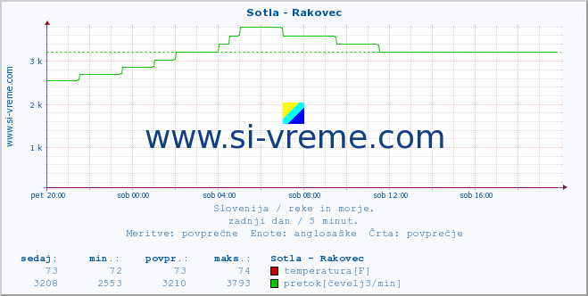 POVPREČJE :: Sotla - Rakovec :: temperatura | pretok | višina :: zadnji dan / 5 minut.