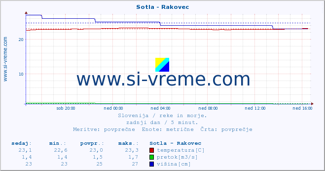 POVPREČJE :: Sotla - Rakovec :: temperatura | pretok | višina :: zadnji dan / 5 minut.