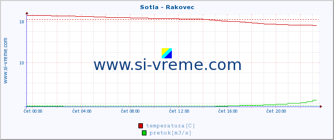 POVPREČJE :: Sotla - Rakovec :: temperatura | pretok | višina :: zadnji dan / 5 minut.