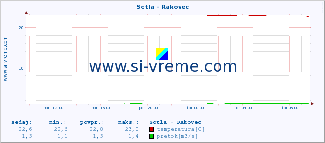 POVPREČJE :: Sotla - Rakovec :: temperatura | pretok | višina :: zadnji dan / 5 minut.