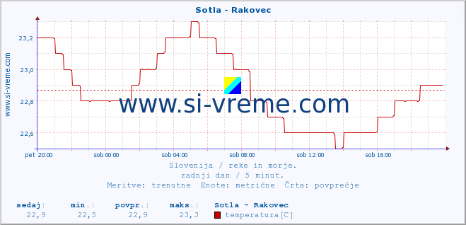 POVPREČJE :: Sotla - Rakovec :: temperatura | pretok | višina :: zadnji dan / 5 minut.