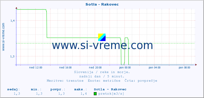 POVPREČJE :: Sotla - Rakovec :: temperatura | pretok | višina :: zadnji dan / 5 minut.