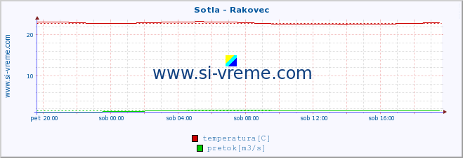 POVPREČJE :: Sotla - Rakovec :: temperatura | pretok | višina :: zadnji dan / 5 minut.