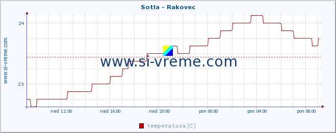 POVPREČJE :: Sotla - Rakovec :: temperatura | pretok | višina :: zadnji dan / 5 minut.