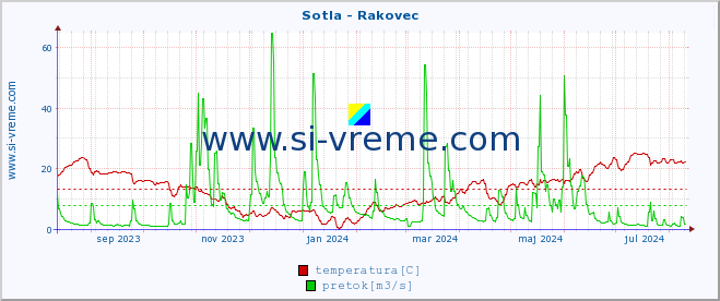 POVPREČJE :: Sotla - Rakovec :: temperatura | pretok | višina :: zadnje leto / en dan.