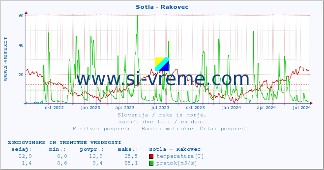 POVPREČJE :: Sotla - Rakovec :: temperatura | pretok | višina :: zadnji dve leti / en dan.