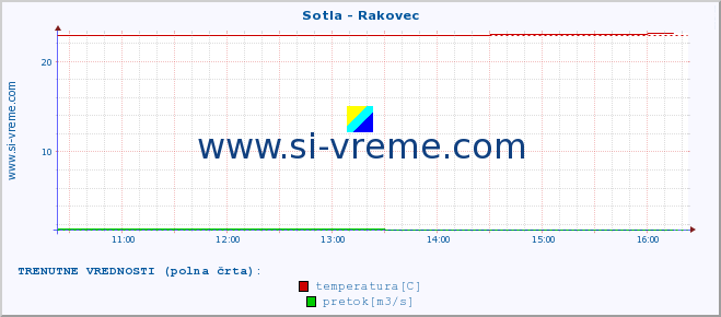 POVPREČJE :: Sotla - Rakovec :: temperatura | pretok | višina :: zadnji dan / 5 minut.