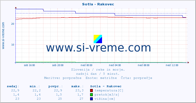 POVPREČJE :: Sotla - Rakovec :: temperatura | pretok | višina :: zadnji dan / 5 minut.