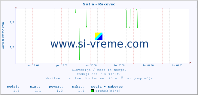 POVPREČJE :: Sotla - Rakovec :: temperatura | pretok | višina :: zadnji dan / 5 minut.