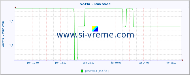 POVPREČJE :: Sotla - Rakovec :: temperatura | pretok | višina :: zadnji dan / 5 minut.