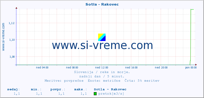 POVPREČJE :: Sotla - Rakovec :: temperatura | pretok | višina :: zadnji dan / 5 minut.