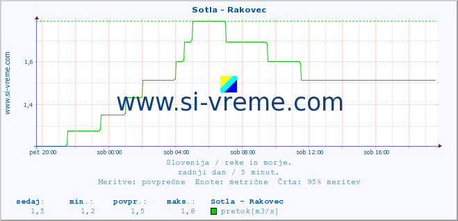 POVPREČJE :: Sotla - Rakovec :: temperatura | pretok | višina :: zadnji dan / 5 minut.