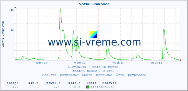 POVPREČJE :: Sotla - Rakovec :: temperatura | pretok | višina :: zadnji mesec / 2 uri.