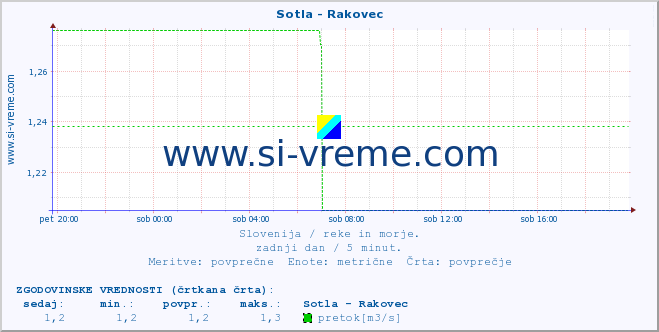 POVPREČJE :: Sotla - Rakovec :: temperatura | pretok | višina :: zadnji dan / 5 minut.