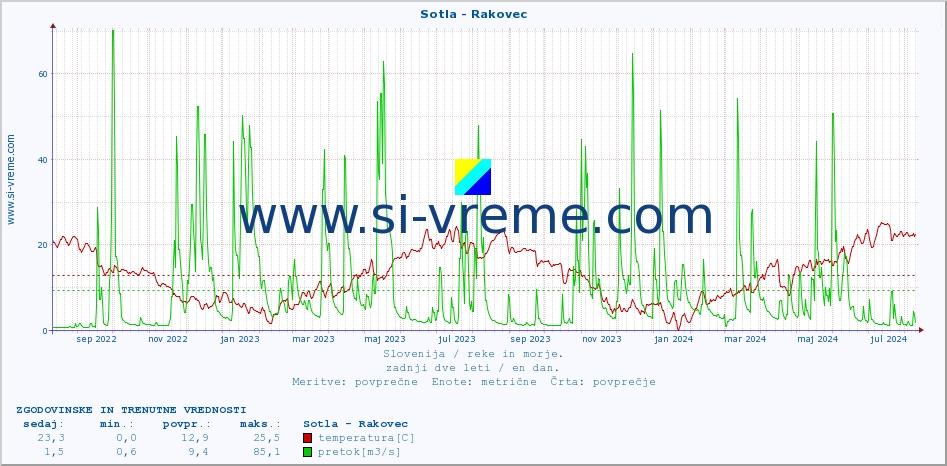 POVPREČJE :: Sotla - Rakovec :: temperatura | pretok | višina :: zadnji dve leti / en dan.