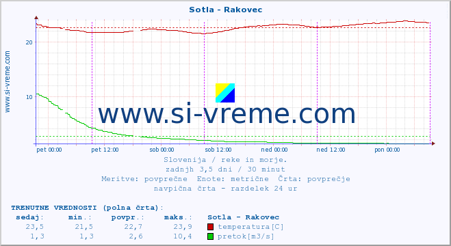 POVPREČJE :: Sotla - Rakovec :: temperatura | pretok | višina :: zadnji teden / 30 minut.