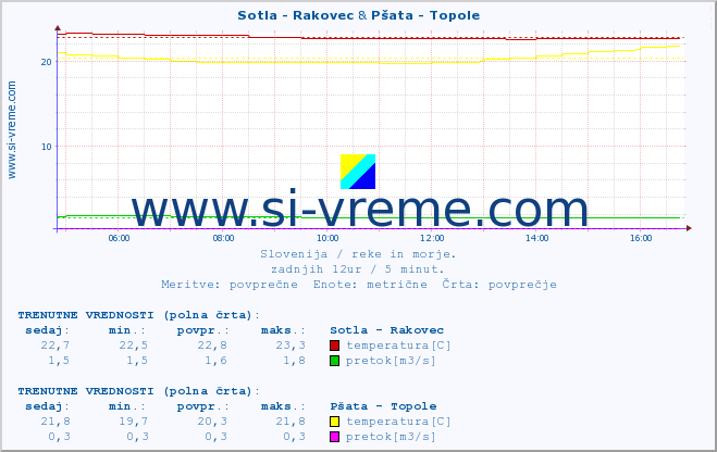 POVPREČJE :: Sotla - Rakovec & Pšata - Topole :: temperatura | pretok | višina :: zadnji dan / 5 minut.