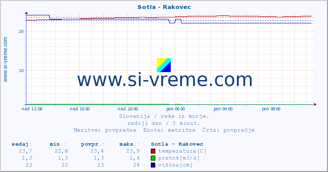 POVPREČJE :: Sotla - Rakovec :: temperatura | pretok | višina :: zadnji dan / 5 minut.