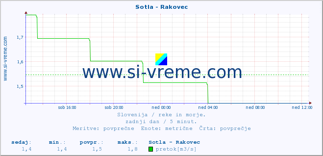 POVPREČJE :: Sotla - Rakovec :: temperatura | pretok | višina :: zadnji dan / 5 minut.