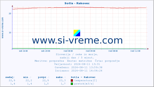 POVPREČJE :: Sotla - Rakovec :: temperatura | pretok | višina :: zadnji dan / 5 minut.