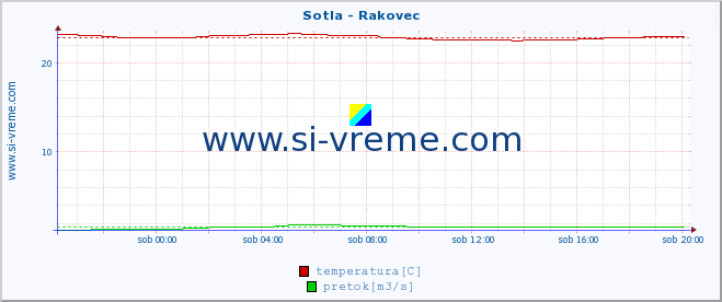 POVPREČJE :: Sotla - Rakovec :: temperatura | pretok | višina :: zadnji dan / 5 minut.