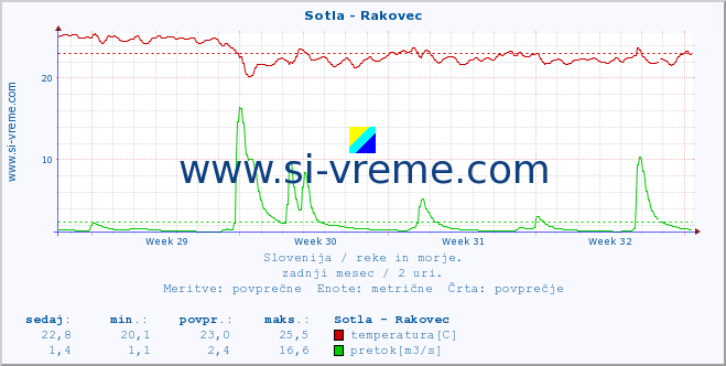 POVPREČJE :: Sotla - Rakovec :: temperatura | pretok | višina :: zadnji mesec / 2 uri.