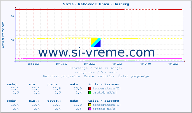 POVPREČJE :: Sotla - Rakovec & Unica - Hasberg :: temperatura | pretok | višina :: zadnji dan / 5 minut.