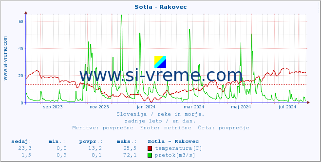 POVPREČJE :: Sotla - Rakovec :: temperatura | pretok | višina :: zadnje leto / en dan.