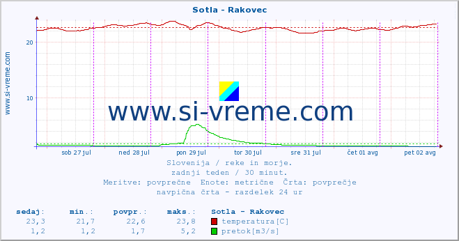 POVPREČJE :: Sotla - Rakovec :: temperatura | pretok | višina :: zadnji teden / 30 minut.