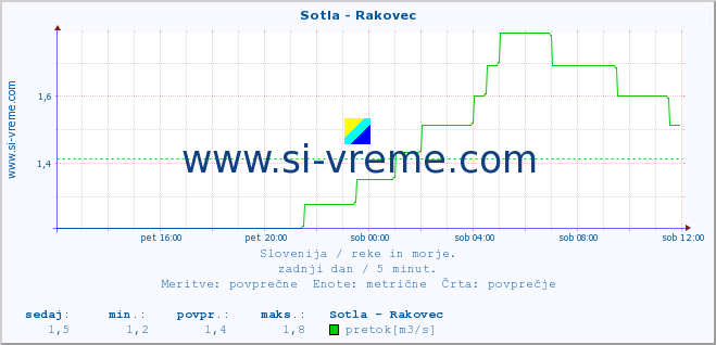 POVPREČJE :: Sotla - Rakovec :: temperatura | pretok | višina :: zadnji dan / 5 minut.