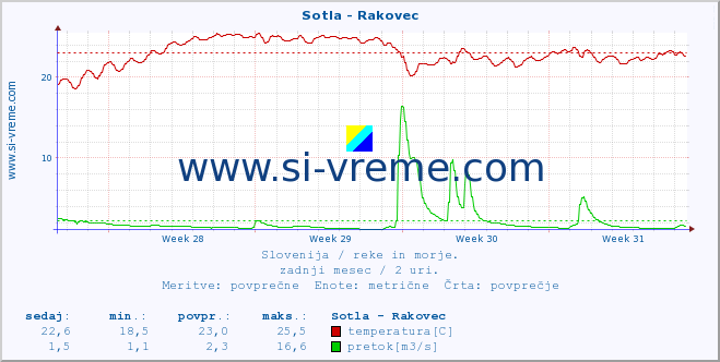 POVPREČJE :: Sotla - Rakovec :: temperatura | pretok | višina :: zadnji mesec / 2 uri.