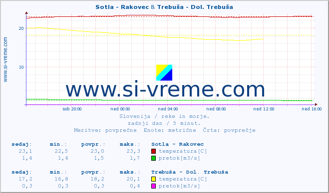 POVPREČJE :: Sotla - Rakovec & Trebuša - Dol. Trebuša :: temperatura | pretok | višina :: zadnji dan / 5 minut.