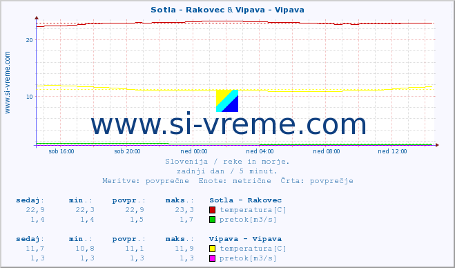 POVPREČJE :: Sotla - Rakovec & Vipava - Vipava :: temperatura | pretok | višina :: zadnji dan / 5 minut.