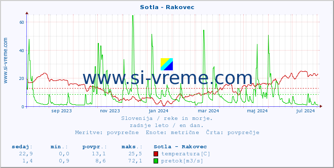 POVPREČJE :: Sotla - Rakovec :: temperatura | pretok | višina :: zadnje leto / en dan.