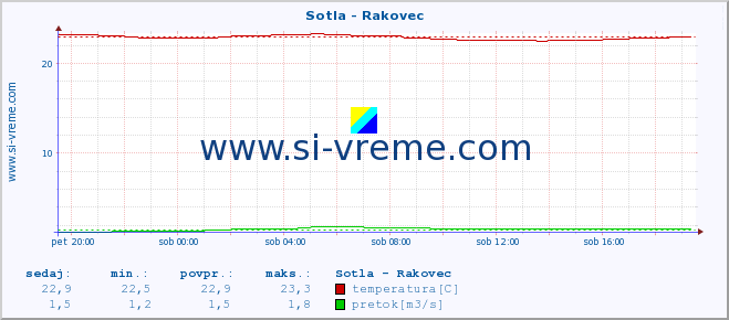 POVPREČJE :: Sotla - Rakovec :: temperatura | pretok | višina :: zadnji dan / 5 minut.