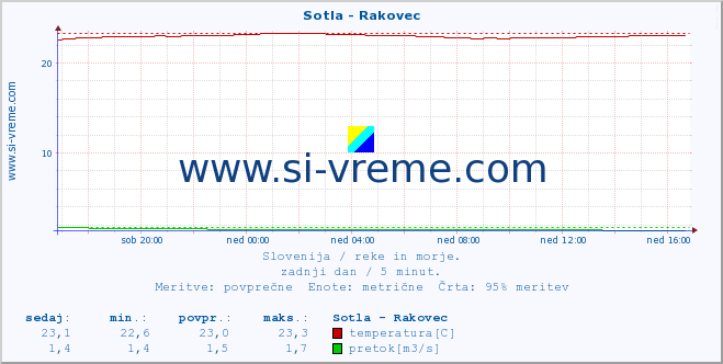 POVPREČJE :: Sotla - Rakovec :: temperatura | pretok | višina :: zadnji dan / 5 minut.